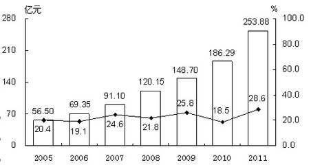 新疆生产建设兵团2011年国民经济和社会发展统计公报