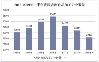 2019年中国农副食品加工行业运行现状及前景分析「图」